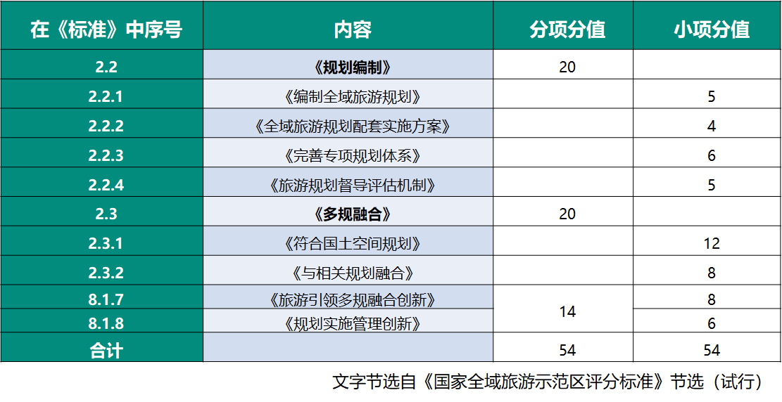 國家全域旅遊示範區(qū)驗收标準中各規劃分(fēn)值分(fēn)析