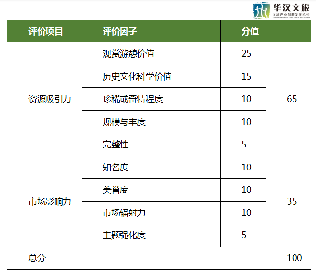 華漢文旅|高(gāo)A級景區(qū)創建幾步走——第一步，景評通(tōng)關，拿到入場(chǎng)券